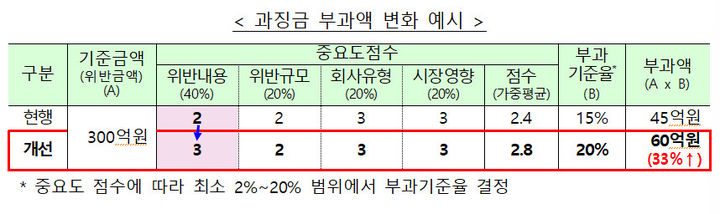 "분식회계도 패가망신"…과징금 2.5배까지 늘어난다