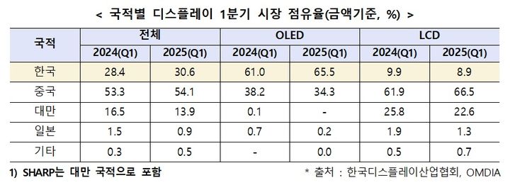 韓 디스플레이, 3년 만에 매출 '100억불' 찍었다