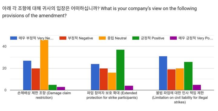 외투기업 35.6% "노란봉투법 이후 韓투자 축소 등 고려"
