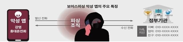 악성 앱의 '통화 가로채기' 수법 (월간피싱제로 1월호 중) *재판매 및 DB 금지