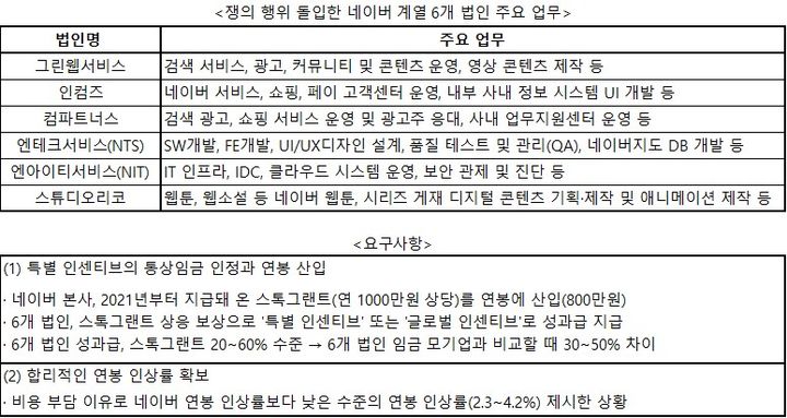 [서울=뉴시스] 임금·단체협상 결렬된 네이버 손자회사 법인 목록 및 요구사항 (자료=네이버 노조) *재판매 및 DB 금지