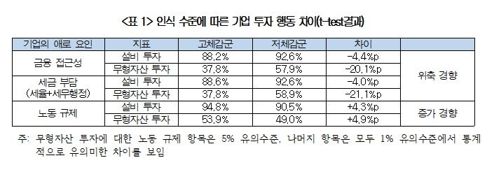 "금융·세금 부담 크면, 설비 투자 최대 21.1%p↓"