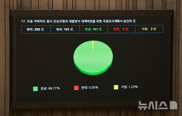 [서울=뉴시스] 김금보 기자 = 27일 오후 서울 여의도 국회에서 열린 제428회국회(임시회) 제3차 본회의에서 오송 지하차도 참사 진상규명과 재발방지 대책마련을 위한 국정조사계획서 승인의 건이 통과되고 있다. 2025.08.27. kgb@newsis.com