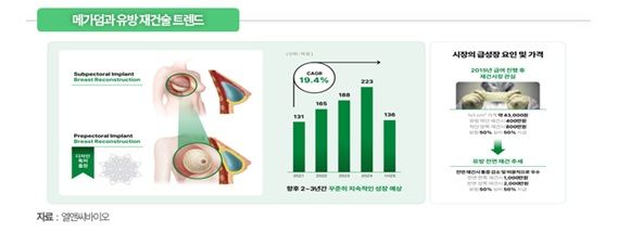 그로쓰리서치 "엘앤씨바이오, 中 진출로 글로벌 도약 준비"