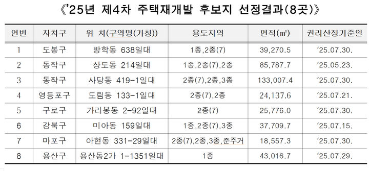 [서울=뉴시스] 서울시 주택 재개발 후보지 선정 결과. 2025.08.28. (표=서울시 제공) *재판매 및 DB 금지