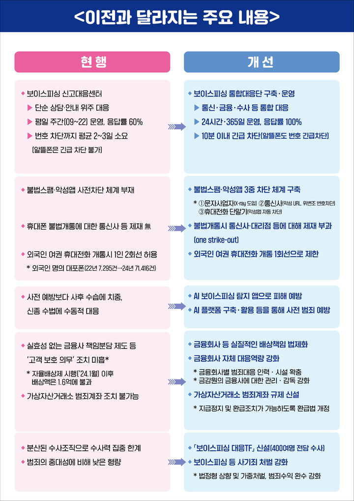 [서울=뉴시스]정부가 28일 윤창렬 국무조정실장 주재로 회의를 열고 확정한 '보이스피싱 근절 종합대책' 내용. (자료=국무조정실 제공) 2025.08.28. photo@newsis.com *재판매 및 DB 금지