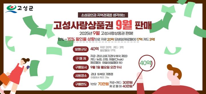[고성=뉴시스] 경남 고성군은 지역경제 활성화와 소상공인 지원 및 군민 소비진작을 위해 내달부터 12월까지 고성사랑상품권의 할인율을 기존 10%에서 15%로 상향 판매한다고 28일 밝혔다. 활인율 포스터. (사진=고성군 제공) 2025.08.28. photo@newsis.com *재판매 및 DB 금지