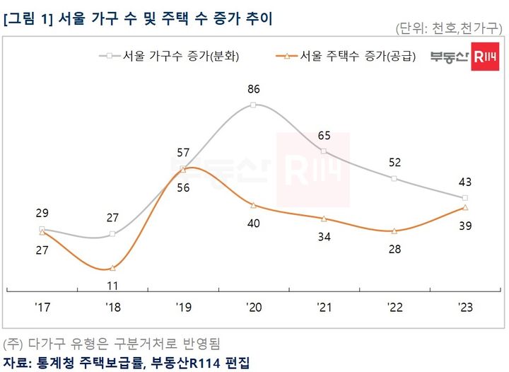 [서울=뉴시스] 서울 가구수 및 주택 수 증가 추이. (그래픽=부동산R114 제공) 2025.08.28. photo@newsis.com *재판매 및 DB 금지