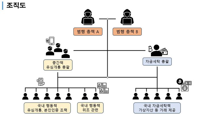 [서울=뉴시스]다수의 누리집 등을 해킹해 연예인과 대기업 회장 등을 상대로 640억원가량을 편취하려고 시도한 해킹 조직의 조직도. (사진=서울경찰청 제공) 2025.08.28. photo@newsis.com *재판매 및 DB 금지