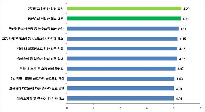 [서울=뉴시스] 경제사회노동위원회(경사노위)가 실시한 국민 인식조사 중 '사회적 대화 필요도가 높은 의제' 조사. 2025.08.28. (자료=경제사회노동위원회 제공) *재판매 및 DB 금지