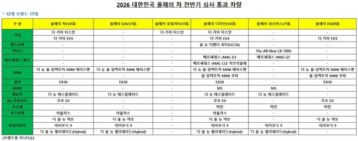 한국車기자협회, '2026 올해의 차' 본선 진출 17대 확정