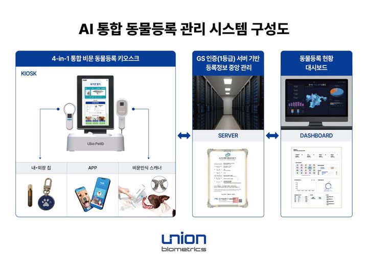 AI 통합 동물등록 관리 시스템 구성도(사진=유니온바이오메트릭스) *재판매 및 DB 금지