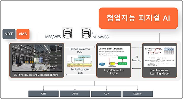 [대전=뉴시스] 협업지능 피지컬AI 모식도.(사진=카이스트 제공) *재판매 및 DB 금지