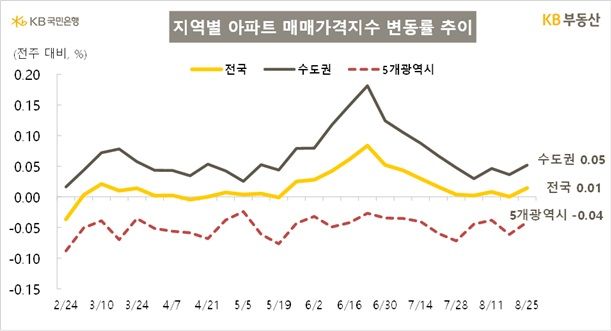 [서울=뉴시스] KB부동산 8월 넷째 주 지역별 아파트 매매가격지수 변동률 추이. (그래픽=KB부동산 제) 2025.08.28. photo@newsis.com *재판매 및 DB 금지