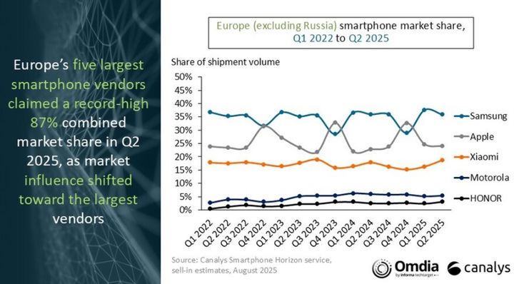 2022년 1분기~2025년 2분기 유럽 스마트폰 시장 브랜드별 점유율 추이. (사진=카날리스) *재판매 및 DB 금지