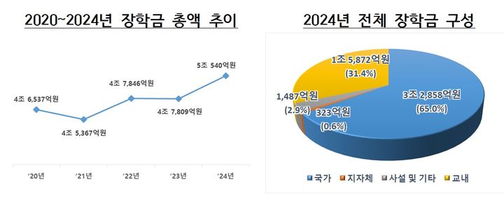 일반大 장학금 총액 5兆 돌파…학생 1인당 장학금 年383만원