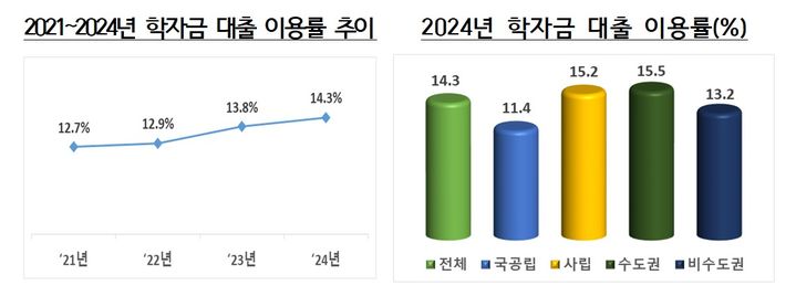 일반大 장학금 총액 5兆 돌파…학생 1인당 장학금 年383만원