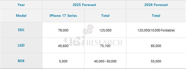 [서울=뉴시스]유비리서치가 발표한 패널 업체들의 예상 패널 출하량. (사진=유비리서치 제공) 2025.08.28. photo@newsis.com *재판매 및 DB 금지