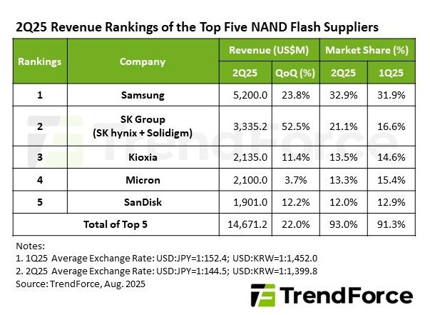 낸드 업황 회복세…2분기 매출, 전분기비 22%↑