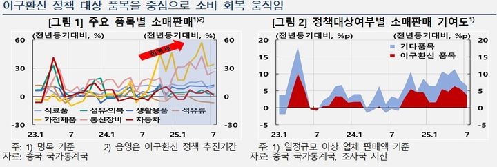 [서울=뉴시스] 이구환신 정책 대상 품목을 중심으로 소비 회복 움직임. (사진=한국은행 제공) 2025.08.29. photo@newsis.com *재판매 및 DB 금지