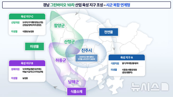 [창원=뉴시스] 경남 그린바이오 10차 산업 육성지구 조성-시·군 복합연계형 계획안. (사진=경남도 제공) 2025.08.28. photo@newsis.com