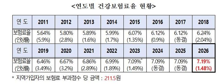 [서울=뉴시스]연도별 건강보험료율 현황 (자료=복지부 제공) 2025. 8. 28. *재판매 및 DB 금지
