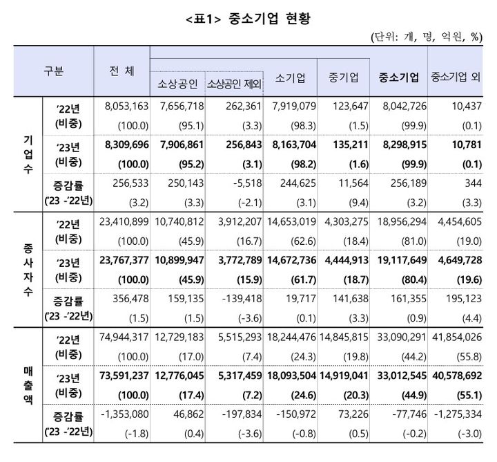 [서울=뉴시스]중소기업 현황.(사진=중소벤처기업부 제공) 2025.08.28. photo@newsis.com *재판매 및 DB 금지