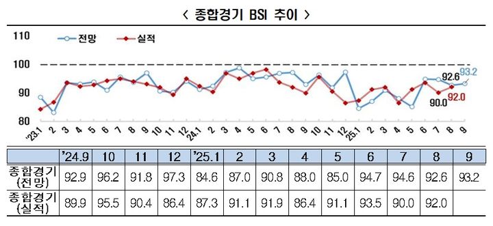 "美 관세 불안"…기업들, 9월도 경기 전망 '어둡다'