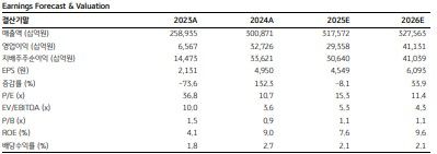 KB證 "삼성전자, HBM4 개발 순항…하반기 실적 개선 기대"