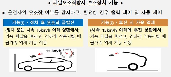 [세종=뉴시스] 사진은 페달오조작방지 보조장치 기능 관련. (사진=기획재정부 제공) 2025.08.29. photo@newsis.com *재판매 및 DB 금지