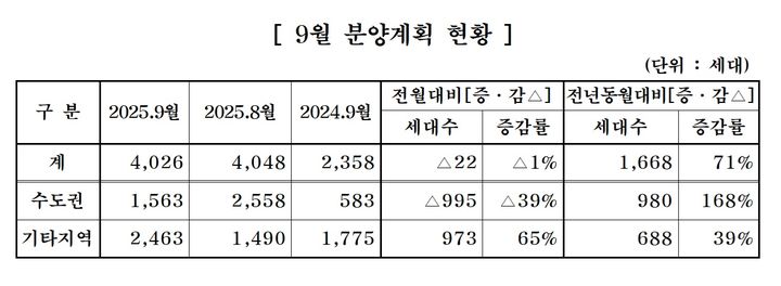 중견 주택업체, 9월 아파트 4026가구 분양…전년比 71% 증가
