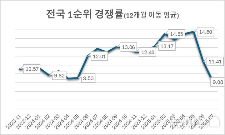 7월 전국 1순위 청약경쟁률 9.08대 1…21개월 만에 최저 - 뉴시스