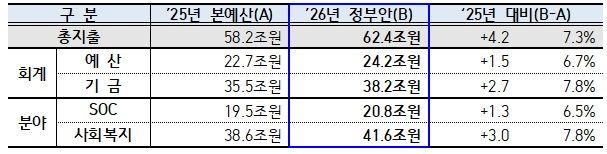 [서울=뉴시스] 2026년도 국토교통부 예산 정부안 편성 결과. (그래픽=국토부 제공) 2025.08.29. photo@newsis.com *재판매 및 DB 금지