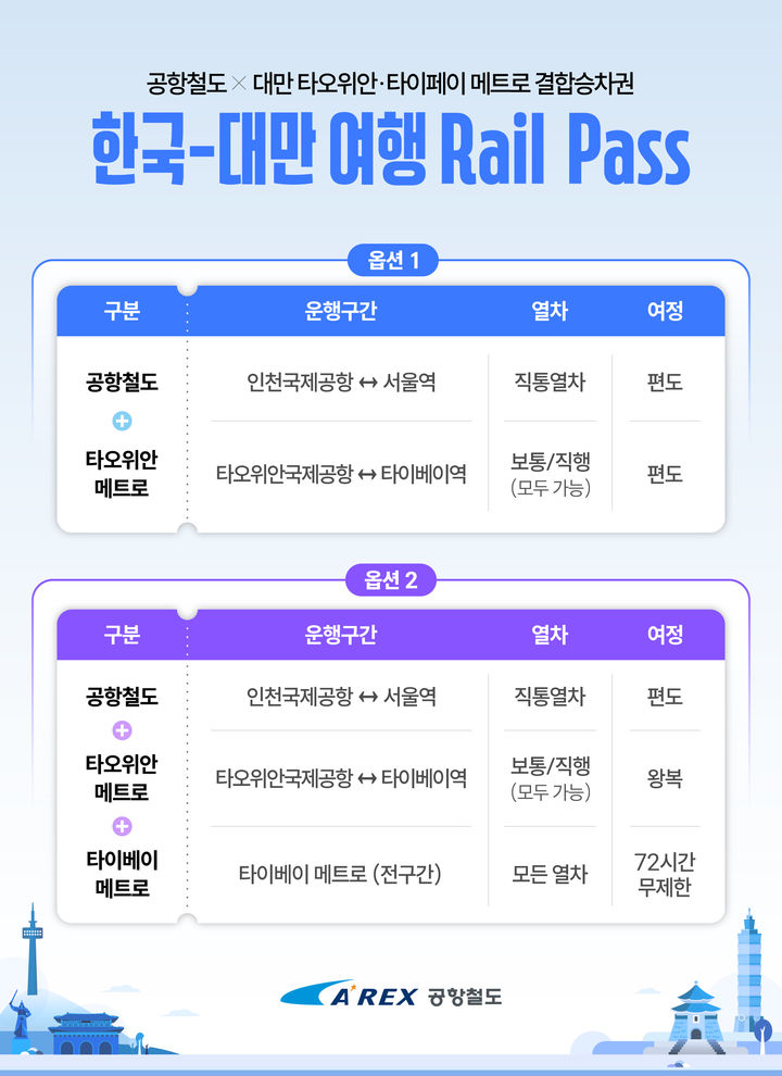 서울과 타이베이를 논스톱 연결…공항철도 'RailPass' 출시