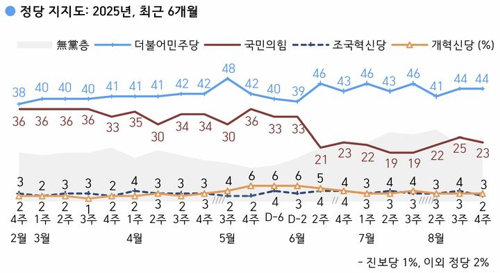 [서울=뉴시스] 한국갤럽이 지난 26~28일(8월 4주 차) 전국 만 18세 이상 유권자 1000명을 대상으로 정당 지지도를 조사한 결과 더불어민주당은 44%, 국민의힘은 23%로 집계됐다. (사진 = 한국갤럽 제공) 2025.08.29 photo@newsis.com *재판매 및 DB 금지