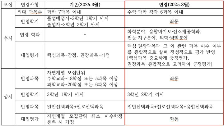 [서울=뉴시스] 경희대 2028 자연계 권장과목 수정 관련 표. (사진=경희대 제공) 2025.08.29. photo@newsis.com *재판매 및 DB 금지