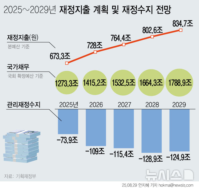 [서울=뉴시스] 이재명 정부가 확장 재정 기조로 경제정책의 방향을 설정함에 따라 향후 5년간 재정지출은 연평균 5.5%씩 증가할 전망이다. 내년 관리재정수지 적자 규모는 국내총생산(GDP)의 4.0%에 달하는 109조원까지 확대될 전망이다. 국가채무는 1415조2000억원으로 GDP 대비 51.6%까지 상승한다. (그래픽=안지혜 기자) hokma@newsis.com