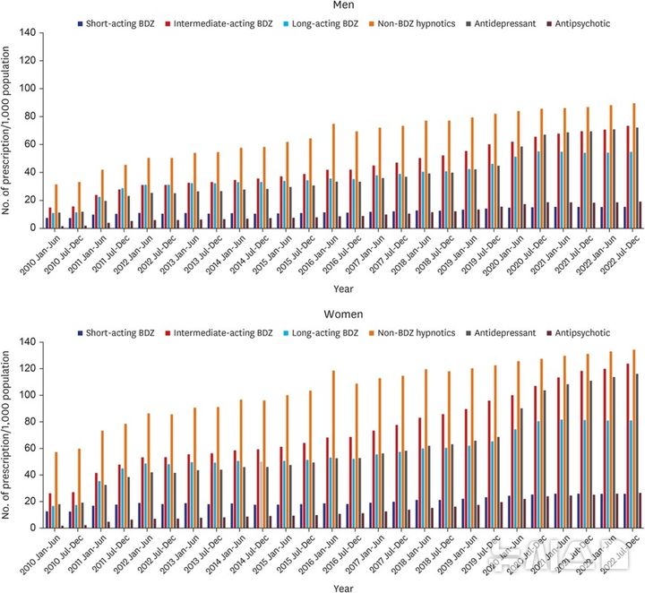 [서울=뉴시스] 2010~2022년 성별 수면제 처방 추세. 모든 약물 계통에서 처방 건수가 꾸준히 증가했으며, 매년 여성의 처방량이 남성보다 높았다. (표= 서울대병원 제공)