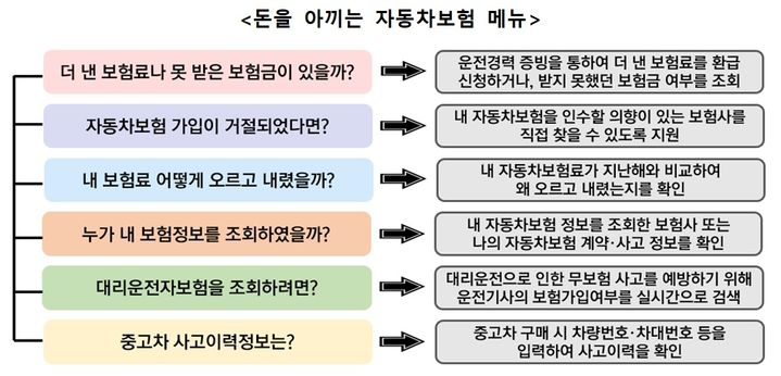 [서울=뉴시스] 돈을 아끼는 자동차보험 메뉴. (사진=보험개발원 제공) 2025.08.29. photo@newsis.com *재판매 및 DB 금지