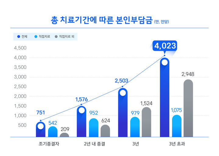 [서울=뉴시스] 삼성화재, 유방암 치료비 조사 그래프 (사진=삼성화재 제공) 2025.08.30. photo@newsis.com *재판매 및 DB 금지