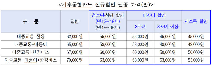 [서울=뉴시스] 기후동행카드 신규할인 권종 가격. 2025.08.29. (표=서울시 제공) *재판매 및 DB 금지
