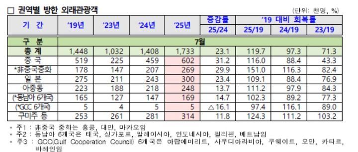 외래관광객 2000만 달성할까…7월까지 1000만↑