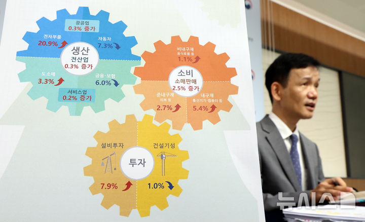 생산·소비·투자 트리플 증가…추경 효과 소매판매 29개월만에 최대폭↑(종합) 