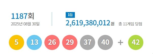 [서울=뉴시스] 30일 제1187회 동행복권 로또 추첨 결과 '5, 13, 26, 29, 37, 40'이 1등 당첨 번호로 결정됐다. 2등 보너스 번호는 '42'이다. (사진=동행복권 누리집 갈무리) 2025.08.30. photo@newsis.com *재판매 및 DB 금지