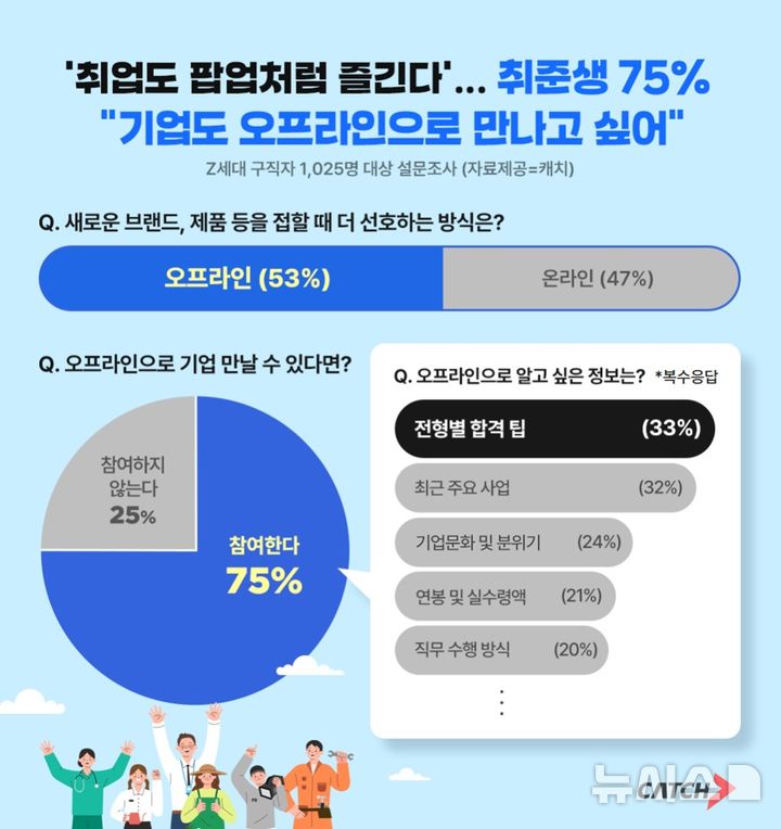 [서울=뉴시스]취준생 75% "기업 오프라인으로 만나고 싶다" (사진 = 진학사 캐치 제공)