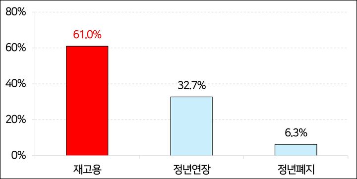[서울=뉴시스]60세 이후 고령자 계속고용방식. (사진=경총 제공) 2025.08.31. photo@newsis.com *재판매 및 DB 금지