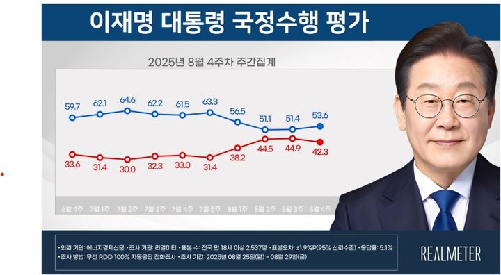이재명 대통령 국정 수행 평가 [자료=한국갤럽] *재판매 및 DB 금지