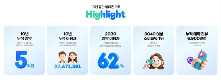 [서울=뉴시스] 네이버가 9월 한 달 동안 네이버 플레이스 예약 서비스 제공 10주년을 기념하는 캠페인을 진행한다고 1일 밝혔다. 사진은 10년간 네이버 예약 각종 기록 (사진=네이버 제공) *재판매 및 DB 금지