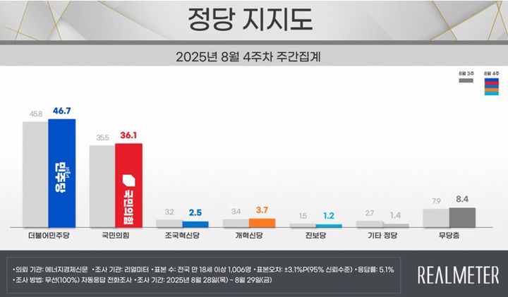 (사진=리얼미터 자료 캡쳐) *재판매 및 DB 금지