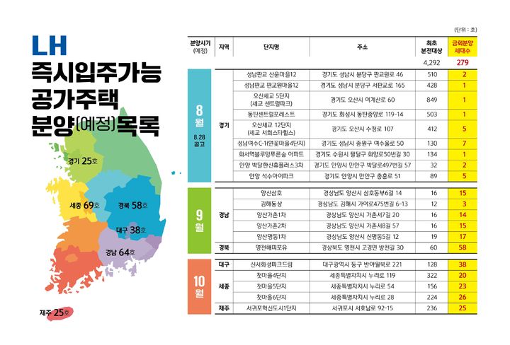 [서울=뉴시스] 한국토지주택공사(LH)가 오는 10월까지 모집하는 즉시 입주 가능 공가주택 분양(예정) 목록. 2025.09.01. (자료=LH 제공) photo@newsis.com *재판매 및 DB 금지